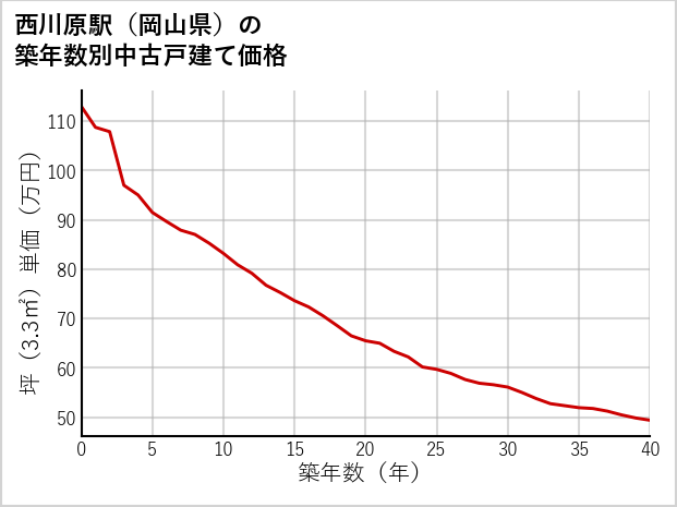 西川原駅（岡山県）の築年数別の中古戸建て坪単価