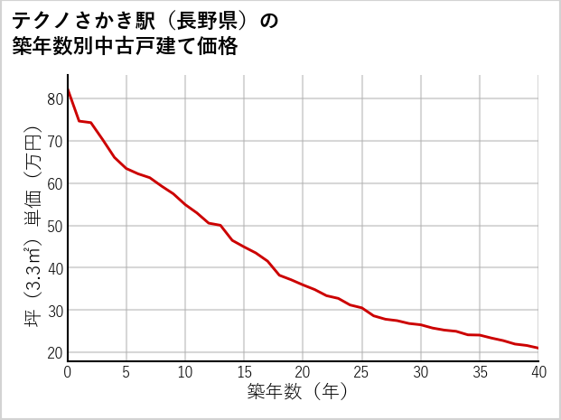 テクノさかき駅（長野県）の築年数別の中古戸建て坪単価