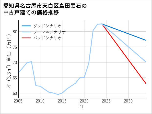 愛知県名古屋市天白区島田黒石の中古戸建て価格推移