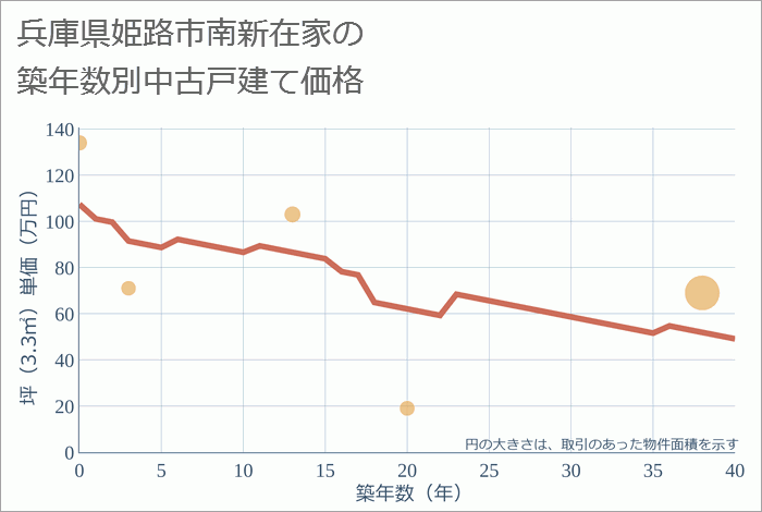 兵庫県姫路市南新在家の築年数別の中古戸建て坪単価