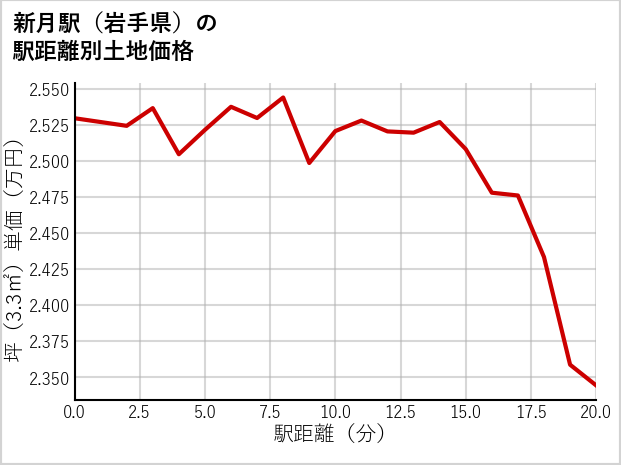 新月駅（岩手県）の徒歩距離別の土地坪単価