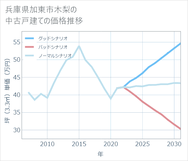 兵庫県加東市木梨の中古戸建て価格推移