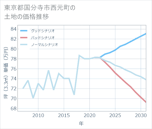 東京都国分寺市西元町の土地価格推移