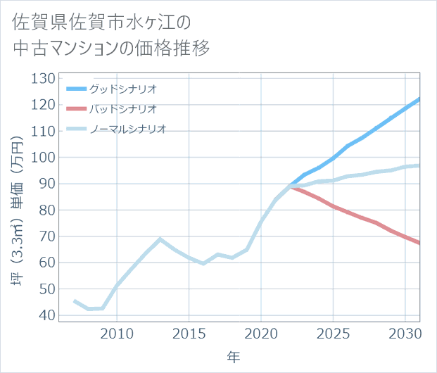 佐賀県佐賀市水ケ江の中古マンション価格推移