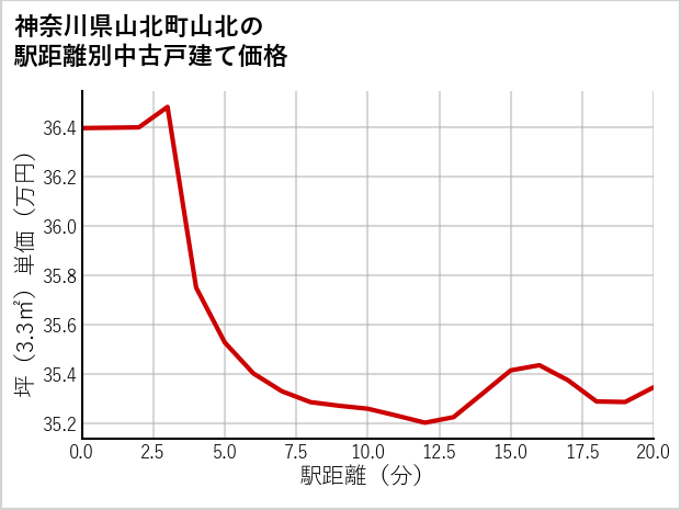 神奈川県山北町山北の徒歩距離別の中古戸建て坪単価