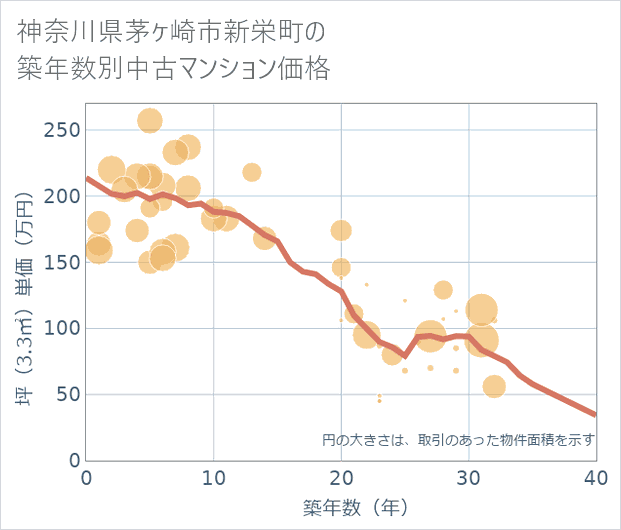 神奈川県茅ケ崎市新栄町の築年数別の中古マンション坪単価