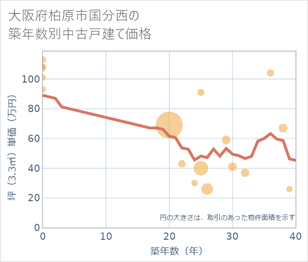 大阪府柏原市国分西の築年数別の中古戸建て坪単価