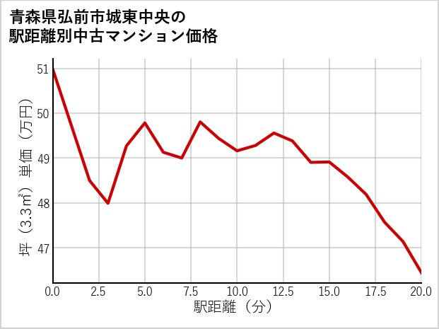 青森県弘前市城東中央の徒歩距離別の中古マンション坪単価