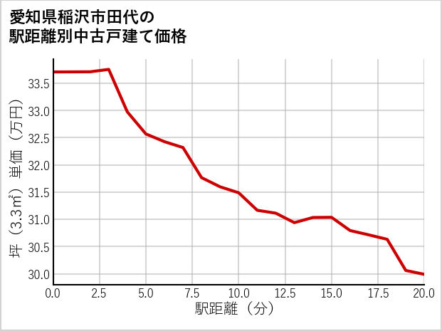 愛知県稲沢市田代の徒歩距離別の中古戸建て坪単価