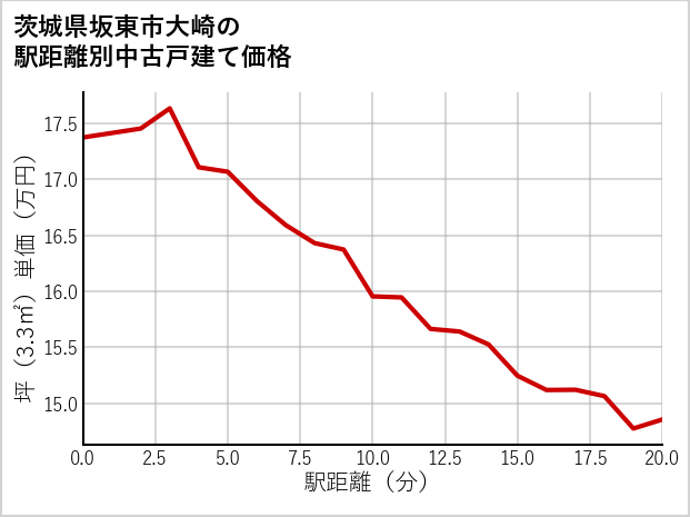 茨城県坂東市大崎の徒歩距離別の中古戸建て坪単価