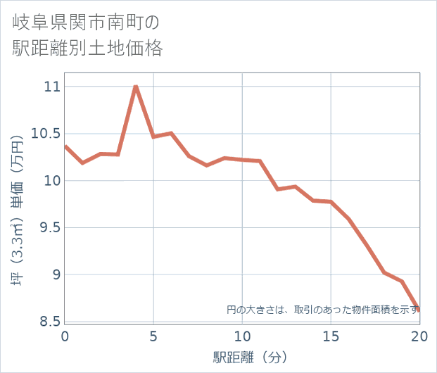 岐阜県関市南町の徒歩距離別の土地坪単価