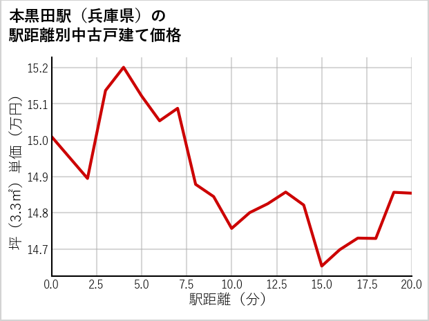 本黒田駅（兵庫県）の徒歩距離別の中古戸建て坪単価