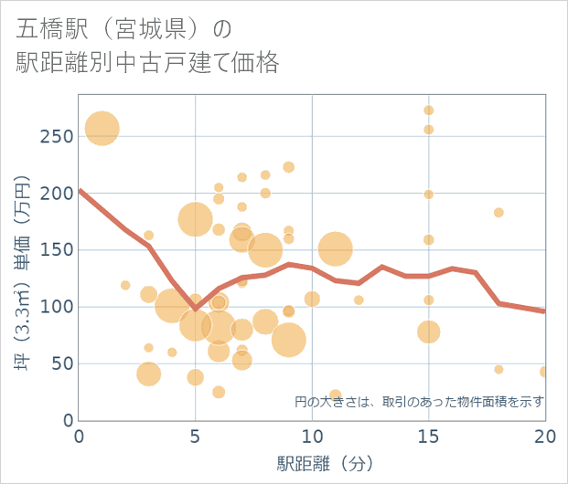 五橋駅(宮城県)の徒歩距離別の中古戸建て坪単価