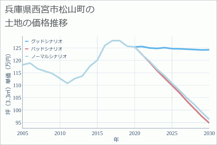 兵庫県西宮市松山町の土地価格推移