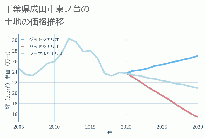 千葉県成田市東ノ台の土地価格推移