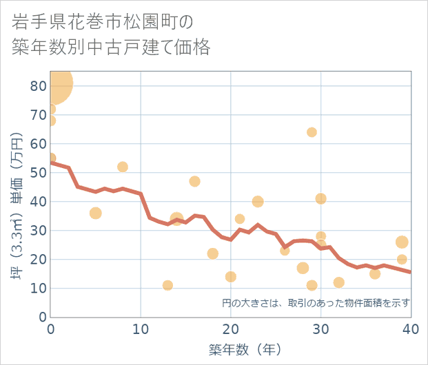 岩手県花巻市松園町の築年数別の中古戸建て坪単価