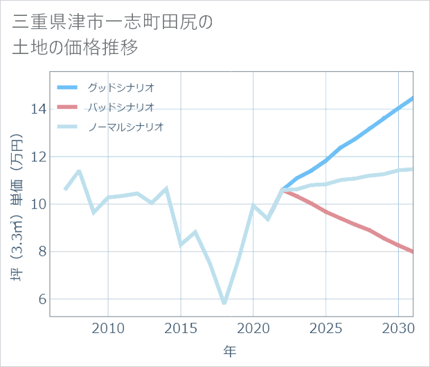 三重県津市一志町田尻の土地価格推移
