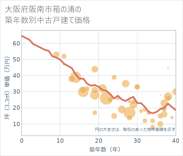 大阪府阪南市箱の浦の築年数別の中古戸建て坪単価