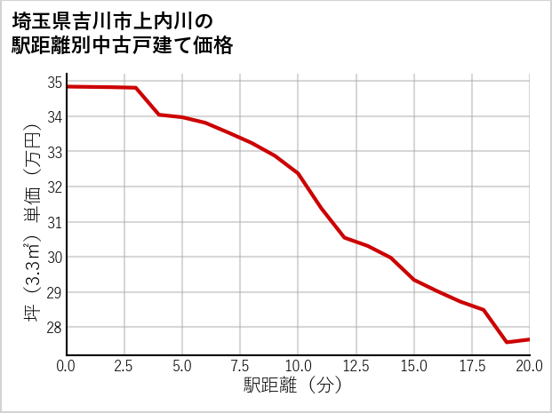 埼玉県吉川市上内川の徒歩距離別の中古戸建て坪単価