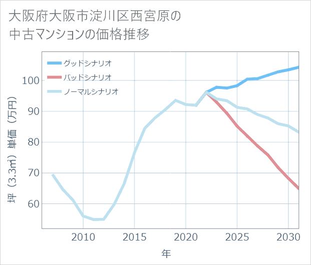 大阪府大阪市淀川区西宮原の中古マンション価格推移