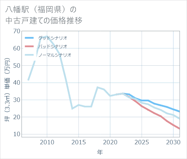 八幡駅(福岡県)の中古戸建て価格推移