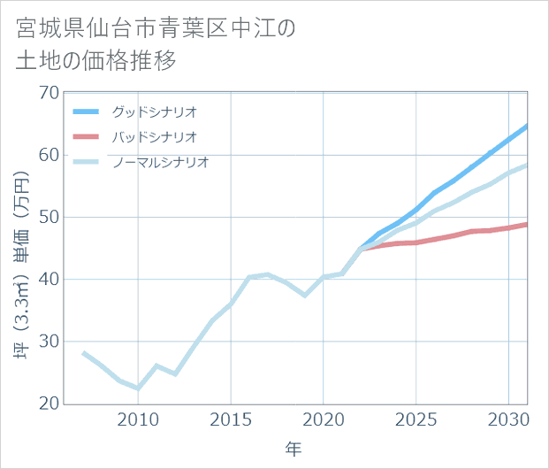 宮城県仙台市青葉区中江の土地価格推移