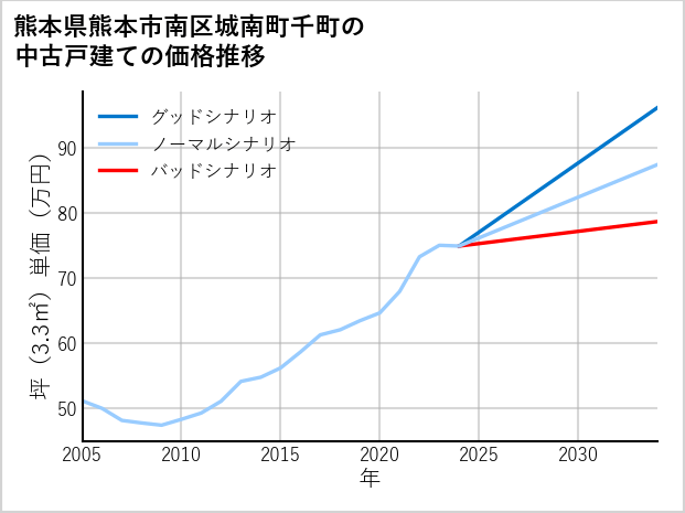 熊本県熊本市南区城南町千町の中古戸建て価格推移