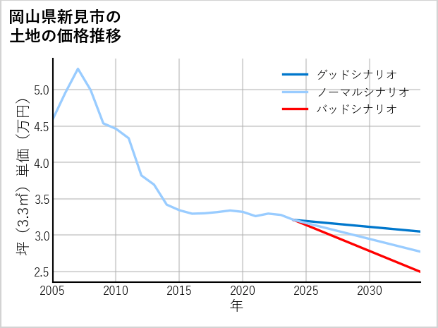 岡山県新見市の土地価格推移