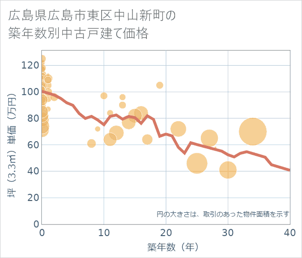 広島県広島市東区中山新町の築年数別の中古戸建て坪単価
