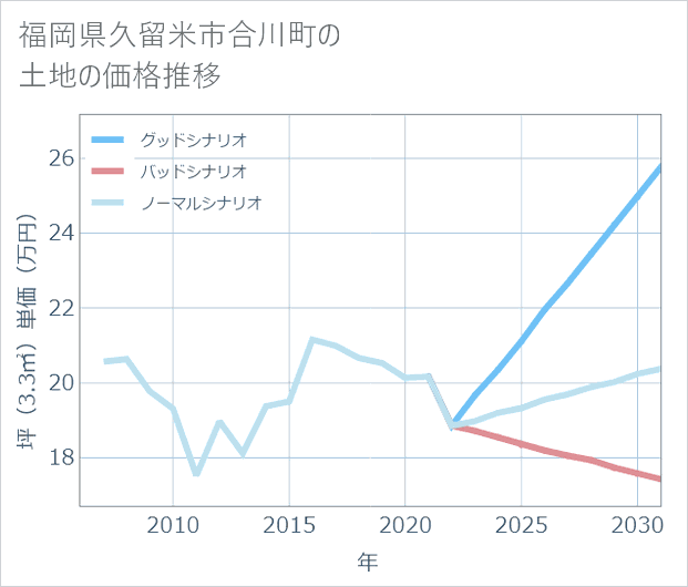福岡県久留米市合川町の土地価格推移