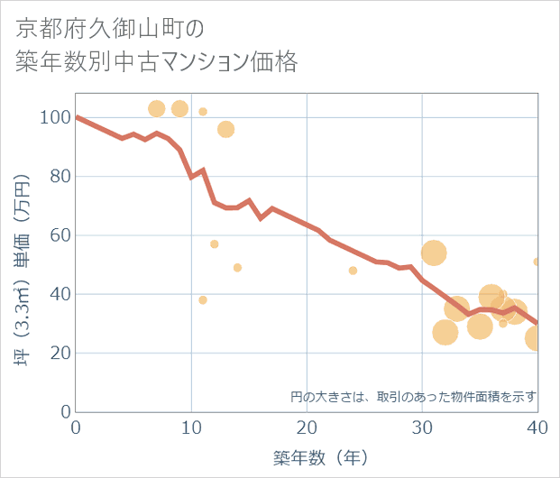 京都府久御山町の築年数別の中古マンション坪単価