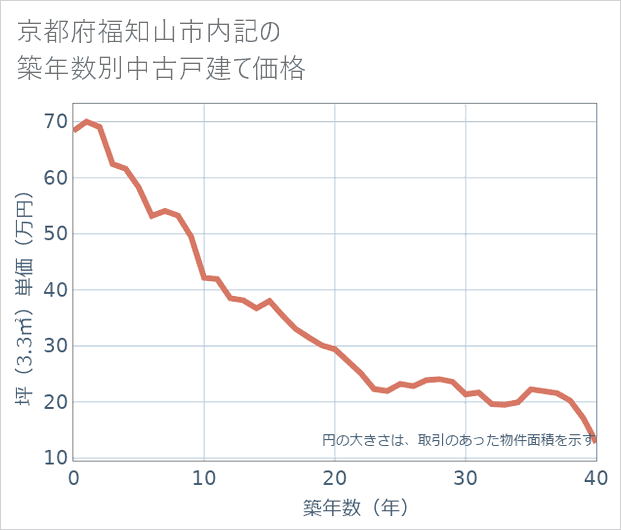 京都府福知山市内記の築年数別の中古戸建て坪単価