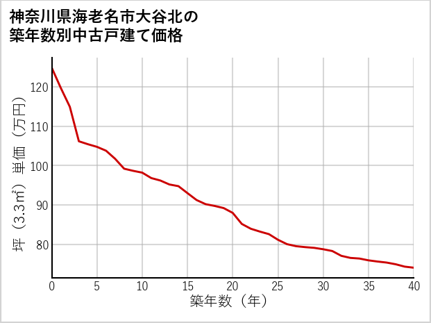神奈川県海老名市大谷北の築年数別の中古戸建て坪単価