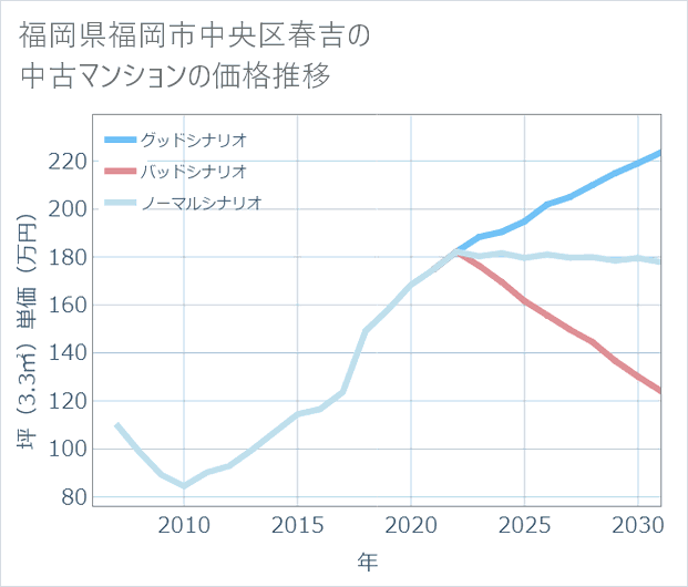 福岡県福岡市中央区春吉の中古マンション価格推移