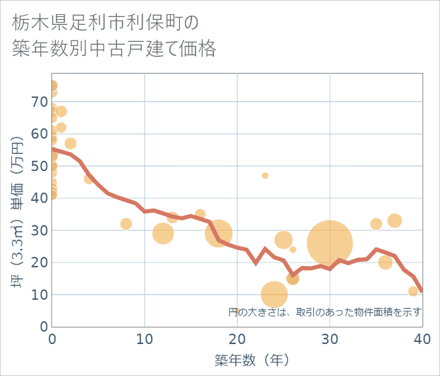 栃木県足利市利保町の築年数別の中古戸建て坪単価