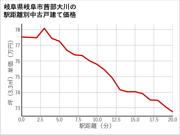 岐阜県岐阜市茜部大川の徒歩距離別の中古戸建て坪単価