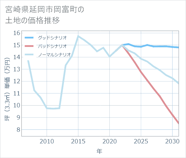 宮崎県延岡市岡富町の土地価格推移