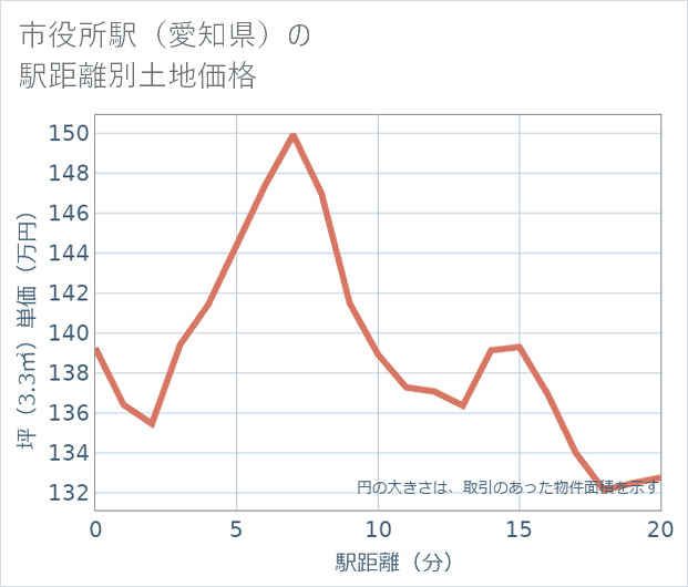 市役所駅(愛知県)の徒歩距離別の土地坪単価
