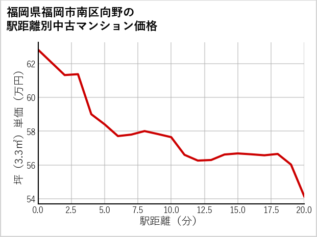 福岡県福岡市南区向野の徒歩距離別の中古マンション坪単価