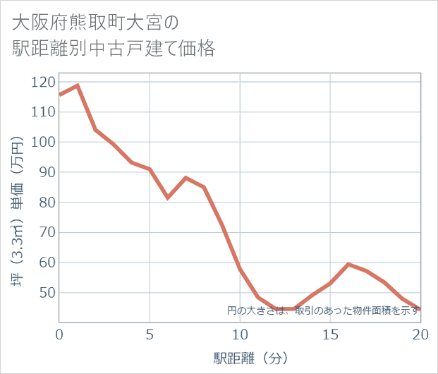 大阪府熊取町大宮の徒歩距離別の中古戸建て坪単価