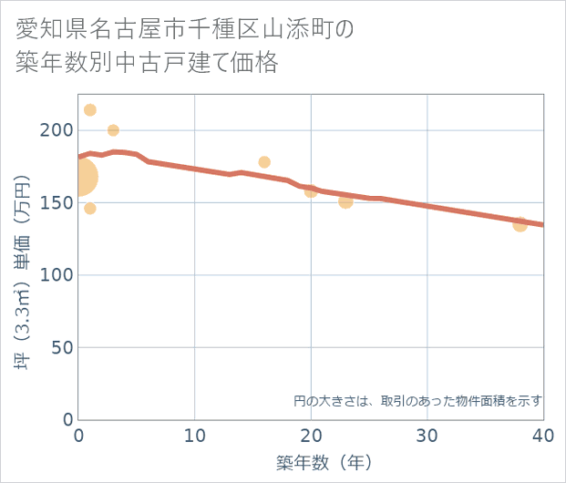 愛知県名古屋市千種区山添町の築年数別の中古戸建て坪単価