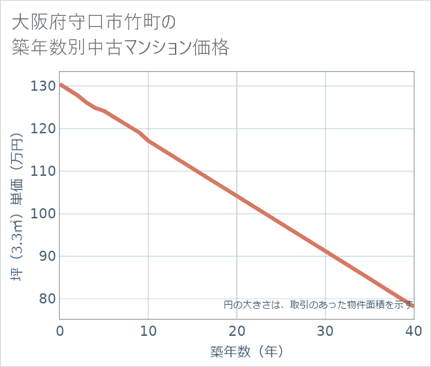 大阪府守口市竹町の築年数別の中古マンション坪単価