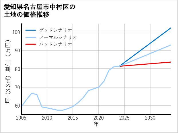 愛知県名古屋市中村区宿跡町の土地価格推移
