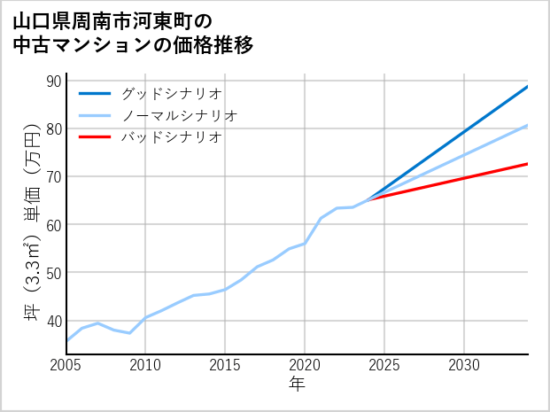 山口県周南市河東町の中古マンション価格推移