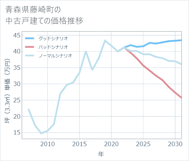 青森県藤崎町の中古戸建て価格推移