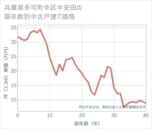 兵庫県多可町中区中安田の築年数別の中古戸建て坪単価