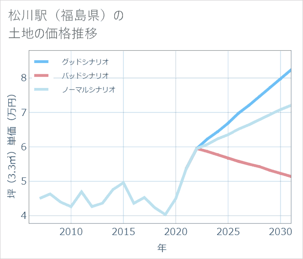 松川駅(福島県)の土地価格推移