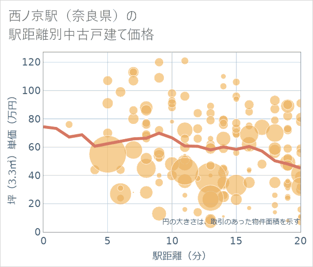 西ノ京駅（奈良県）の徒歩距離別の中古戸建て坪単価