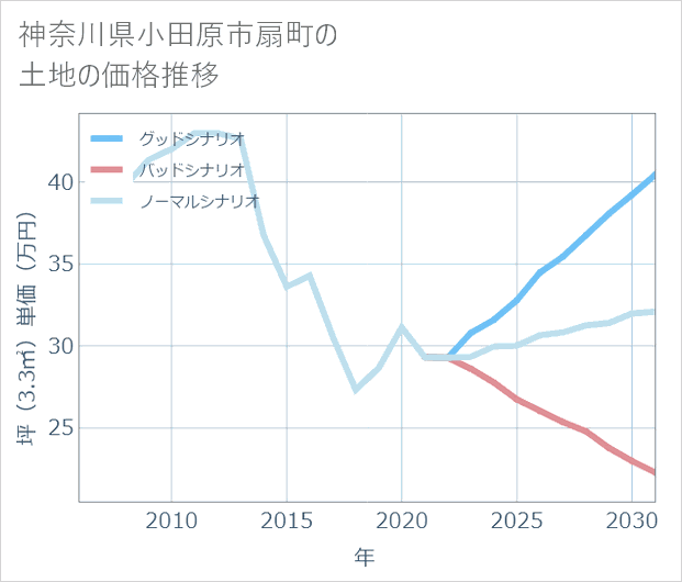 神奈川県小田原市扇町の土地価格推移