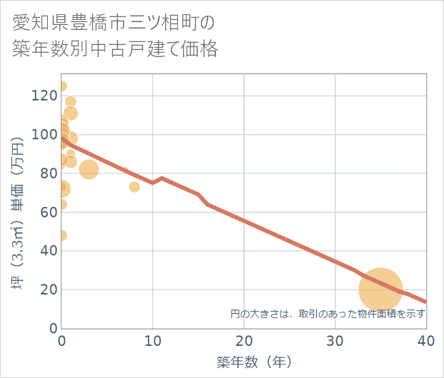 愛知県豊橋市三ツ相町の築年数別の中古戸建て坪単価